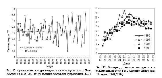 Средняя температура воздуха в июне–августе в пос. Усть-Камчатск в 1935–2004 гг. (по данным Камчатского управления ГМС).