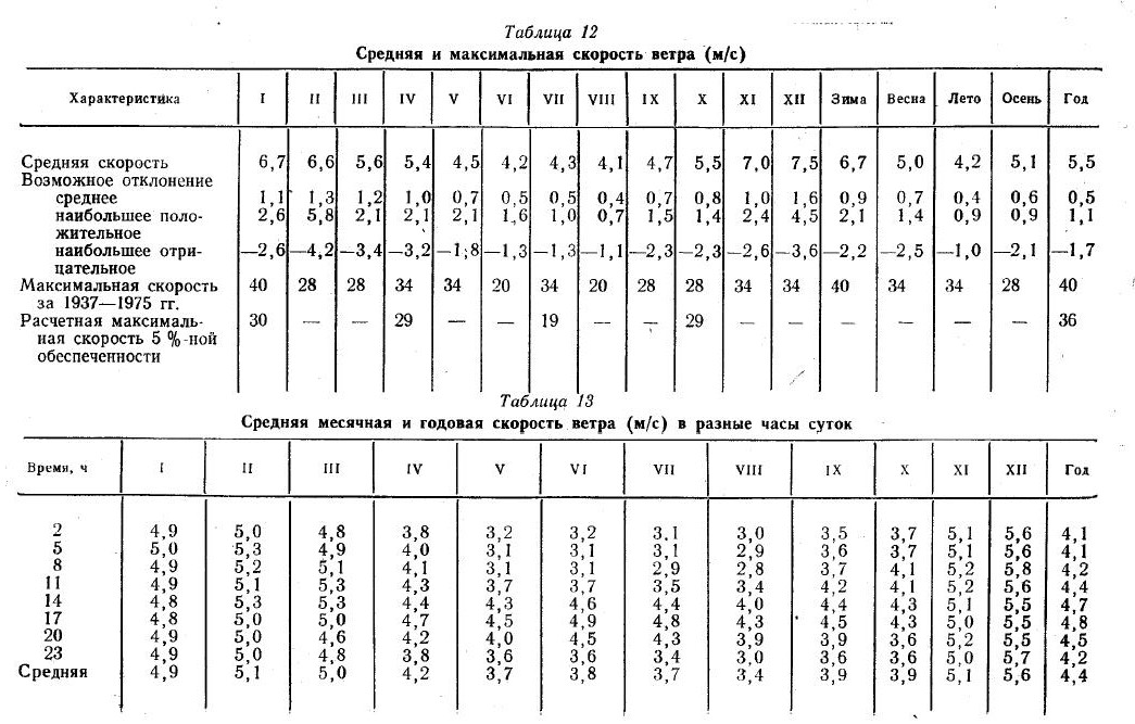 Таблица 12 Средняя и максимальная скорость ветра (м/с)