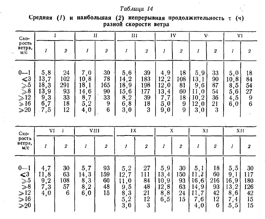 Таблица 14 Средняя (/) и наибольшая (2) непрерывная продолжительность т (ч) разной скорости ветра