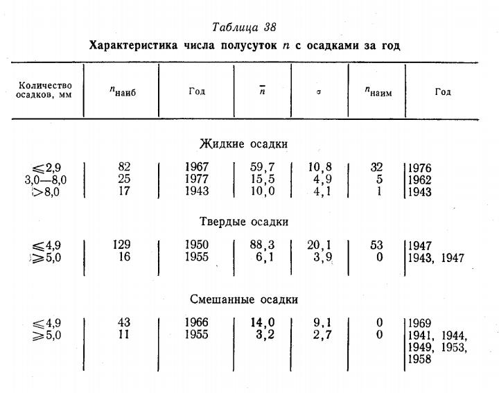 Таблица 38 Характеристика числа полусуток п с осадками за год