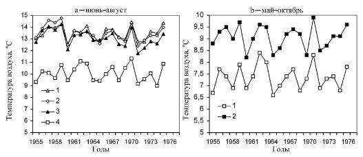 Средняя  температура воздуха в бассейне р.  Камчатка в 1955-1975 гг. 