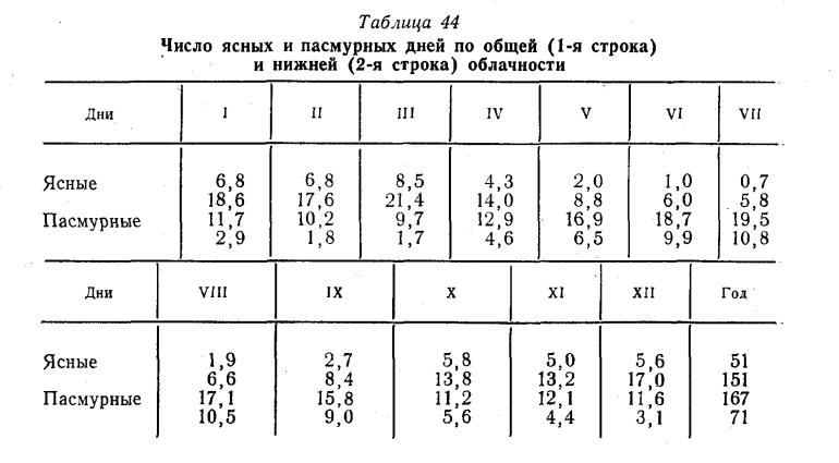 Таблица 44 Число ясных и пасмурных дней по общей (1-я строка) и нижней (2-я строка) облачности