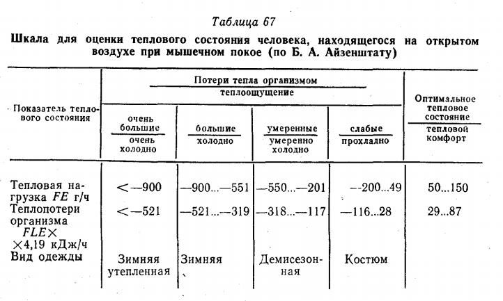 Таблица 67 Шкала для оценки теплового состояния человека, находящегося на открытом воздухе при мышечном покое (по Б. А. Айзенштату)