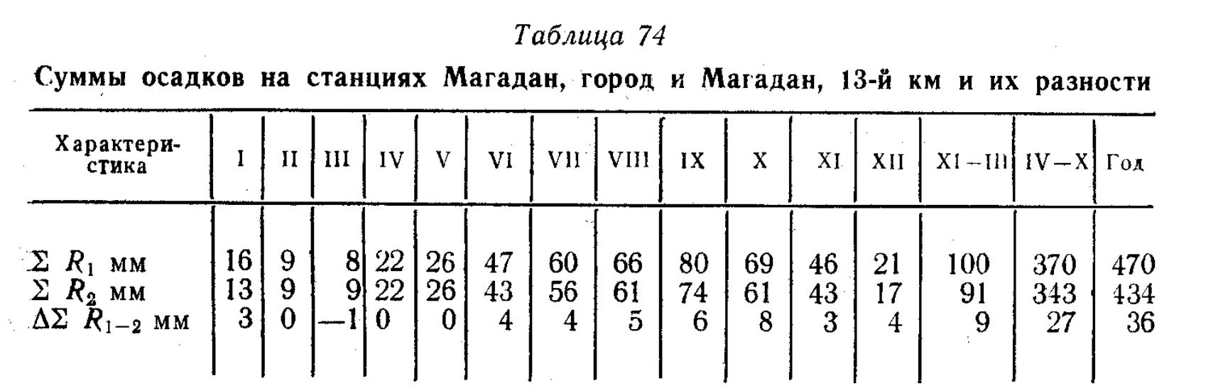 Таблица 74 Суммы осадков на станциях Магадан, город и Магадан, 13-й км и их разности