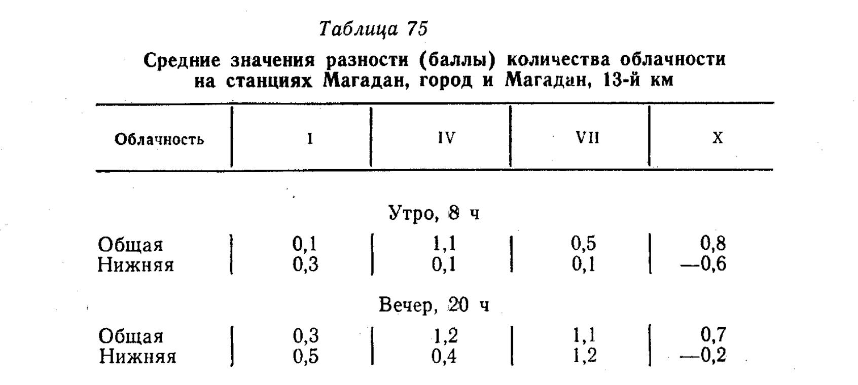 Таблица 75 Средние значения разности (баллы) количества облачности на станциях Магадан, город и Магадан, 13-й км