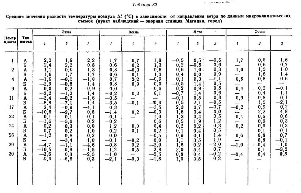 Таблица 82 Средние значения разности температуры воздуха At (°С) в зависимости от направления ветра по данным микроклиматических съемок (пункт наблюдений — опорная станция Магадан, город)
